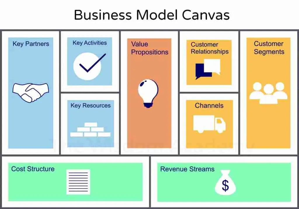 business model canvas key activities examples